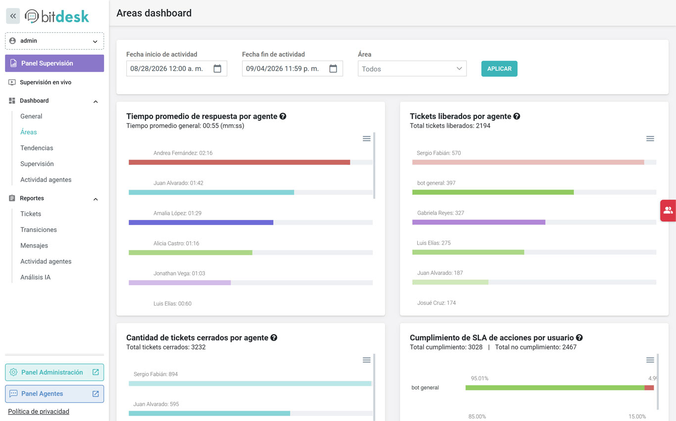 Pantalla dashboard áreas